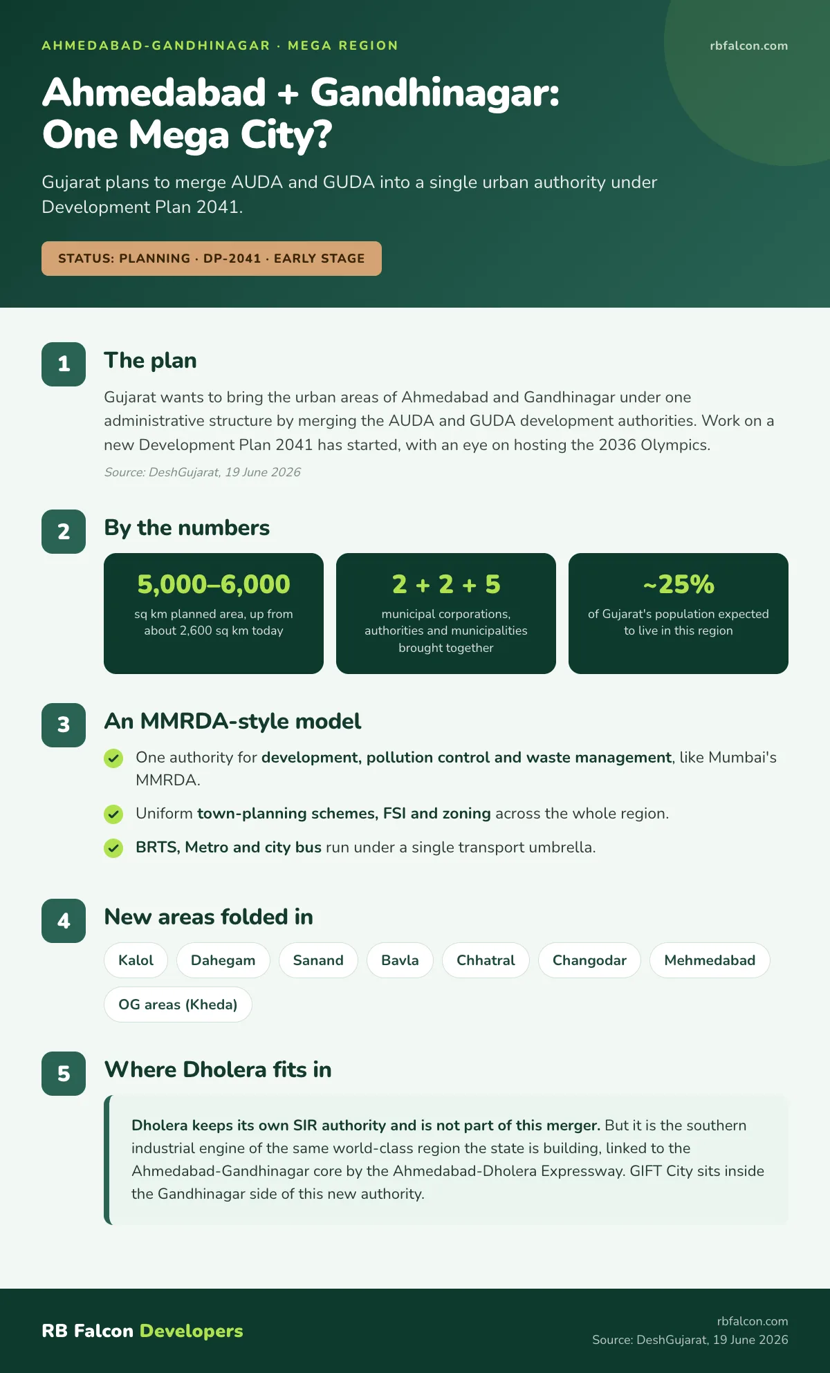 Infographic explaining Gujarat's AUDA-GUDA merger plan to create a single Ahmedabad-Gandhinagar mega urban authority under Development Plan 2041